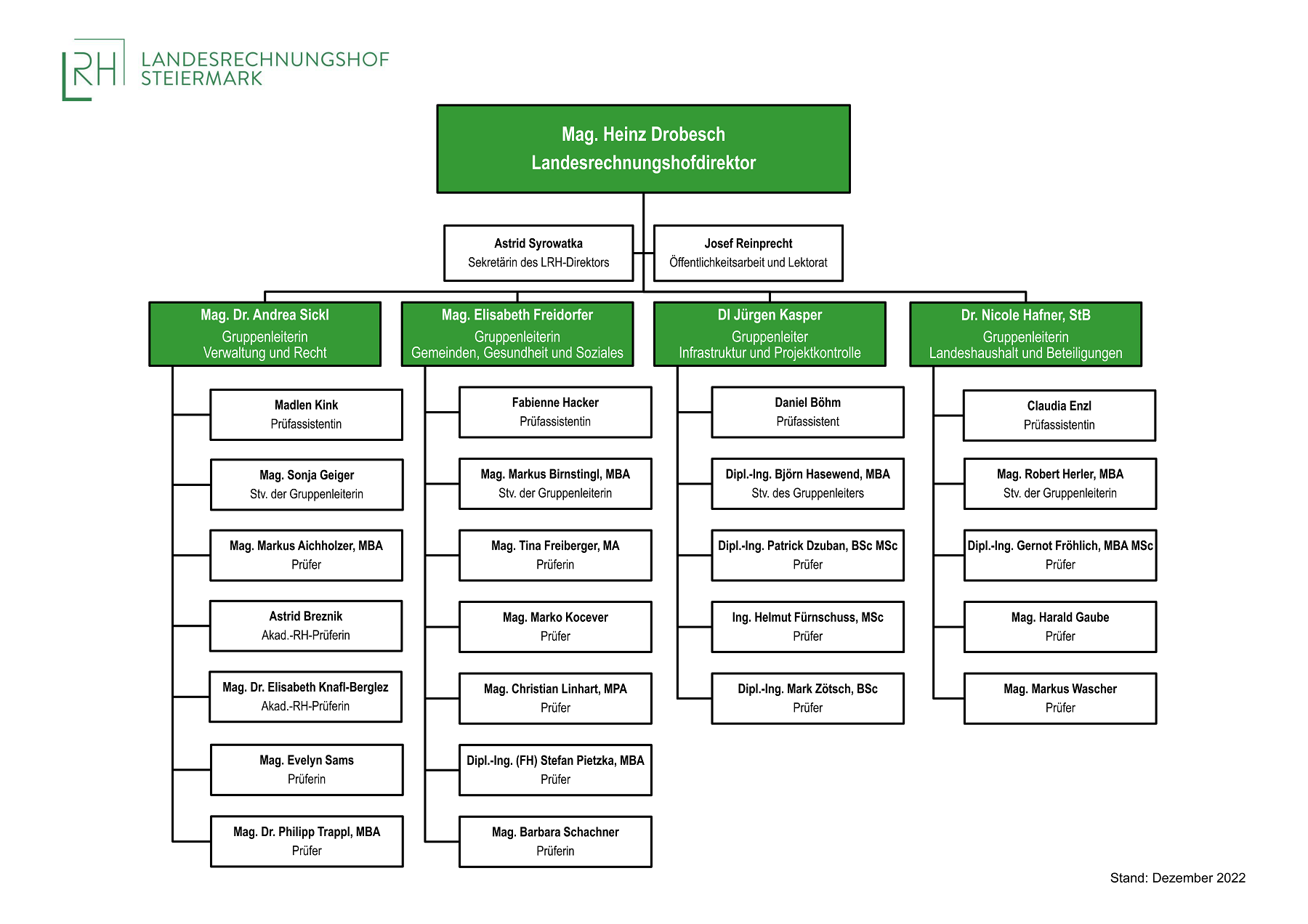 Organigramm des Landesrechnungshofes
